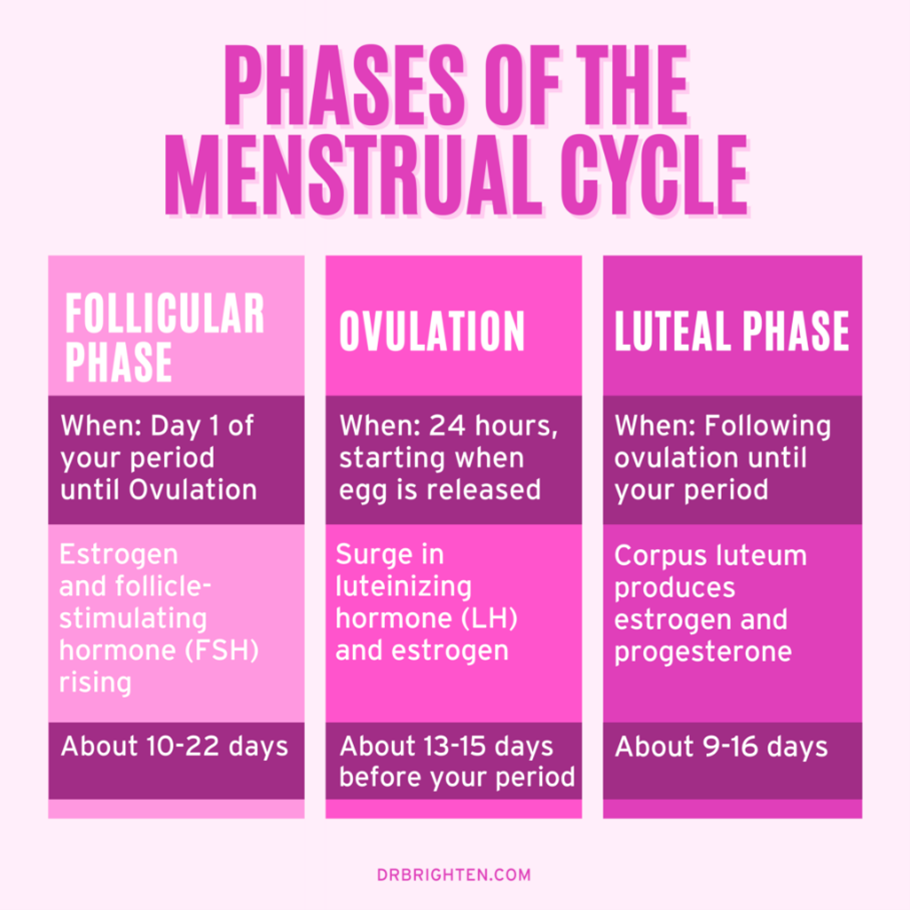 ✨Luteal phase, pre period, hormone loving breakfast✨ . If you